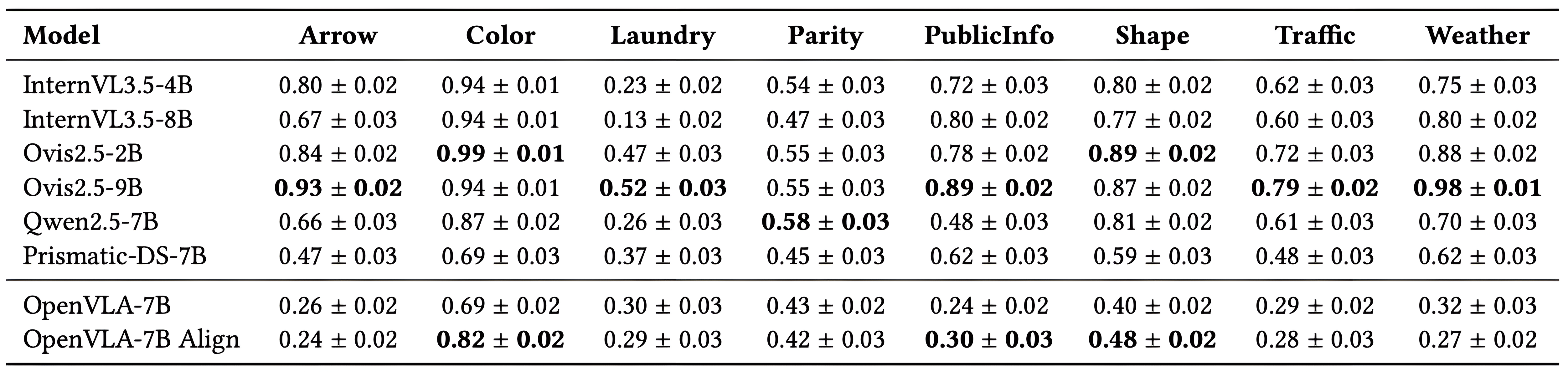 Table showing domain forgetting