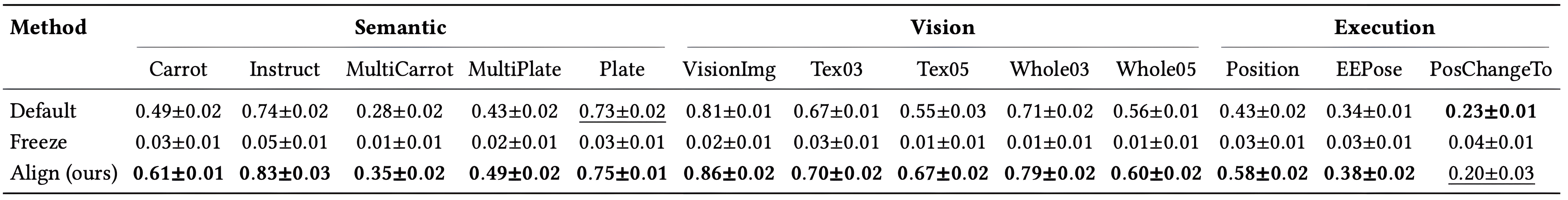 OOD generalization performance table